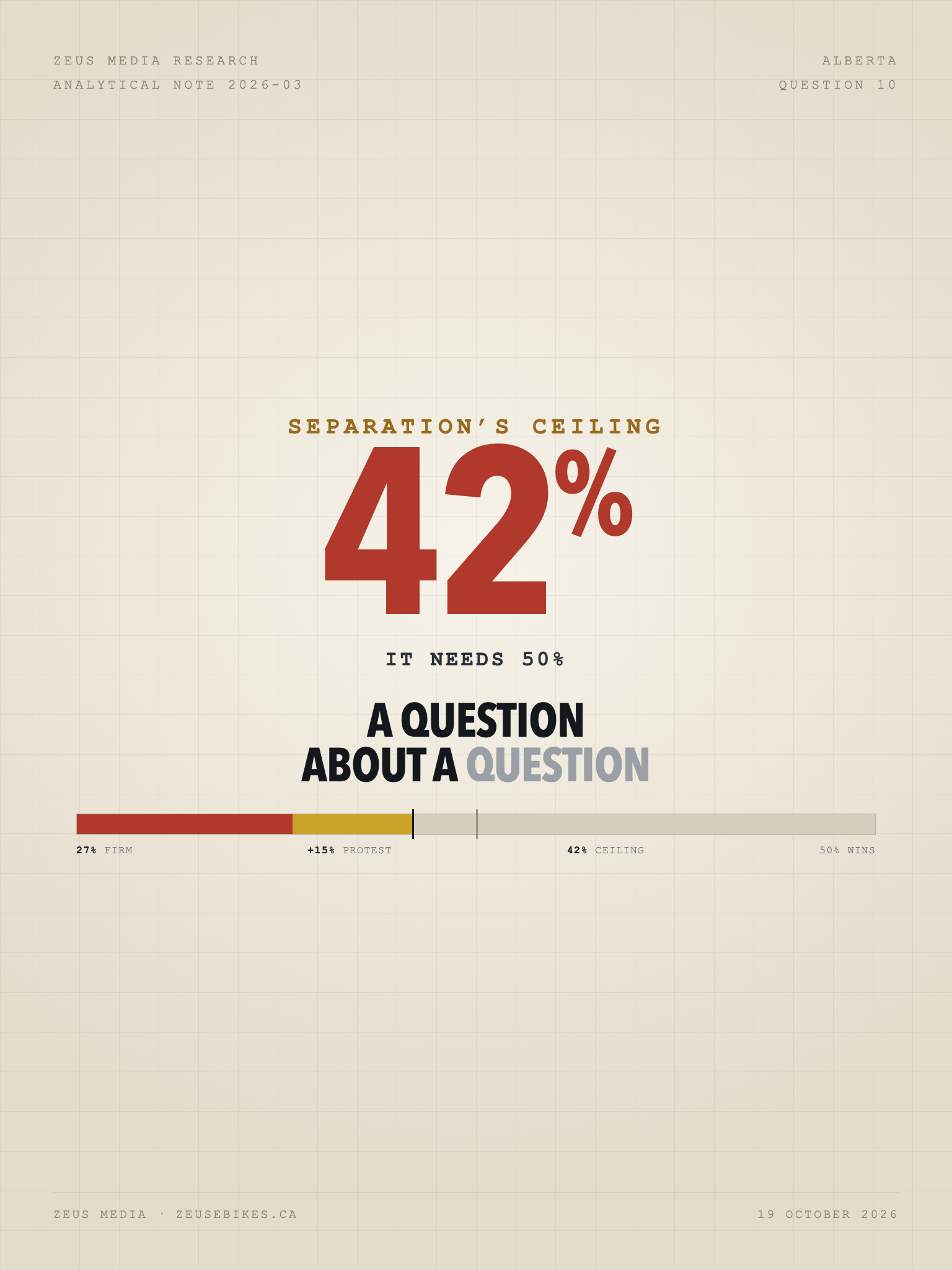 Zeus Media Research Analytical Note 2026-03: separation's measured ceiling is 42 per cent and it needs 50 per cent — Alberta's Question 10, 19 October 2026